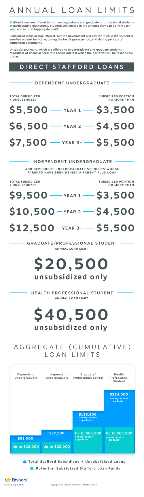 Federal Student Loans for Graduate School | Edvisors