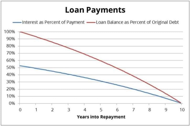Loan Payments Chart