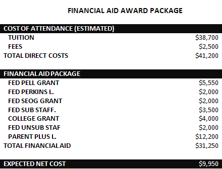 How to Read and Evaluate a Financial Aid Award Letter