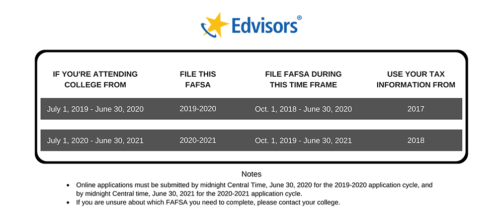 Financial Aid: 2018-2019 FAFSA Deadlines, Filing Facts & More!