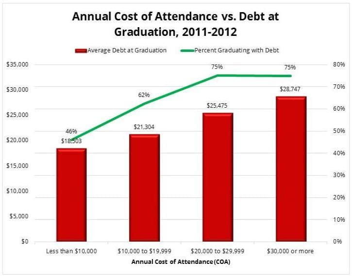 Annual Cost of Attendance vs Debt at Graduation Chart