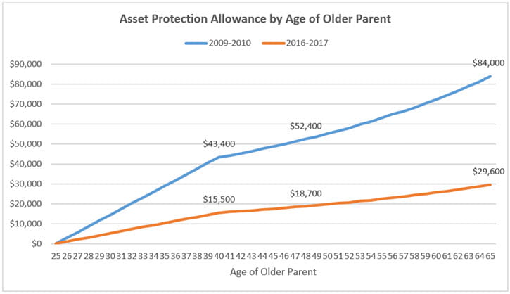 Asset Protection Allowance by Age of Older Parent Line Chart