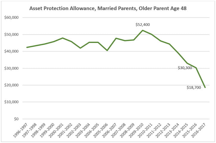 Asset Protection Allowance, Older Parent Age 48 Line Chart