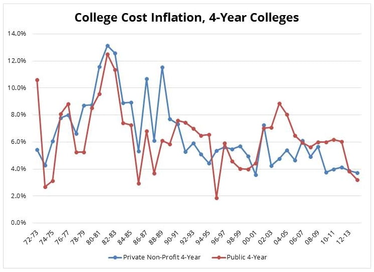 Tuition Inflation Edvisors