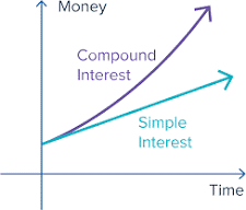 chart showing how compound interest grows money over time