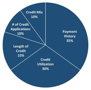 Credit graph showing how a credit score is determined by percentage