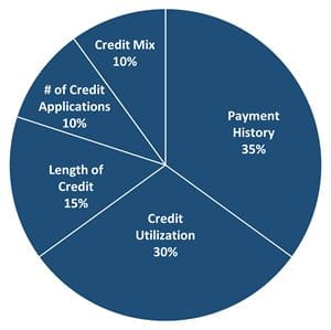 How to Build Credit at 18 | Edvisors