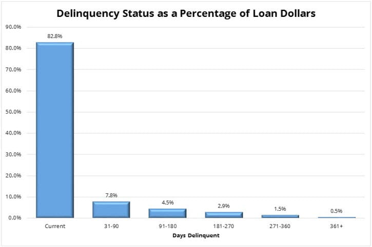 Delinquency Status as a Percentage of Loan Dollars
