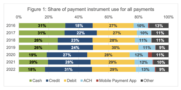 Chart showing share of payment types used for all payments