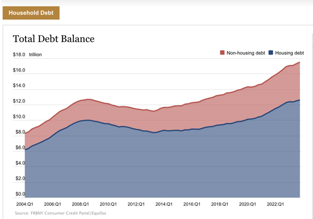 Chart showing housing debt and non-housing debt of total debt.
