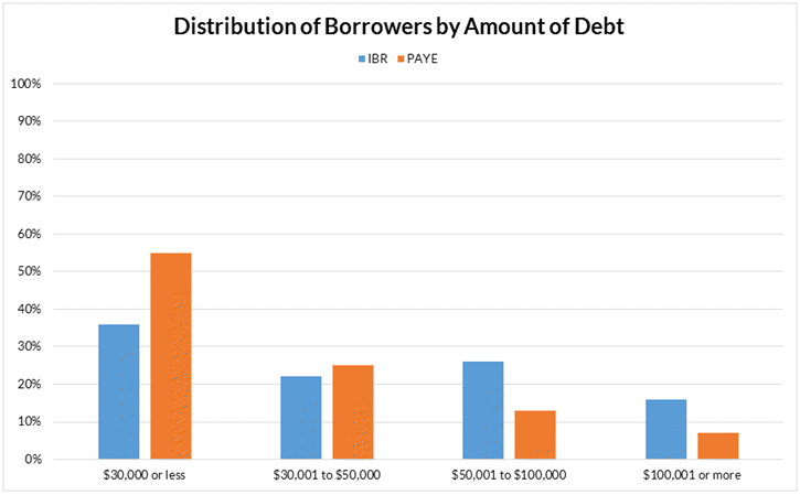 Distribution of Borrowers by Amount of Debt Bar Chart