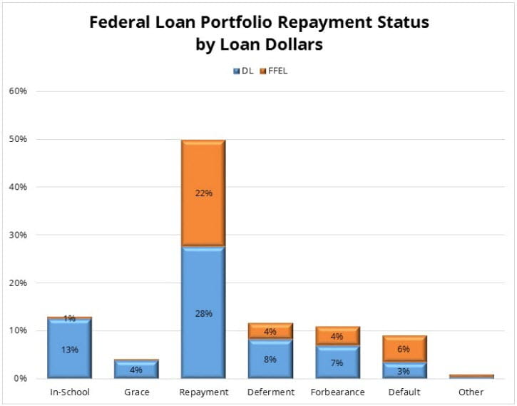 Federal Loan Portfolio Repayment Status by Loan Dollars