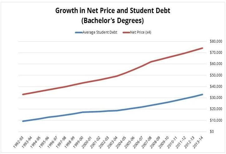 Growth in Net Price and Student Debt Chart
