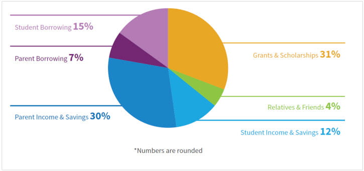 How the Typical Family Pays for College Pie Chart