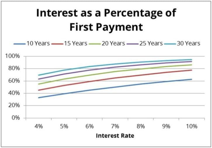 Interest as a Percentage of First Payment Chart