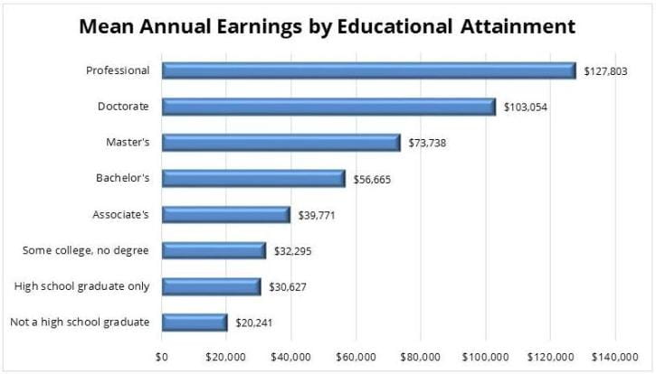 Mean Annual Earnings by Educational Attainment Chart