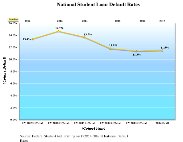 National Student Loan Default Rates