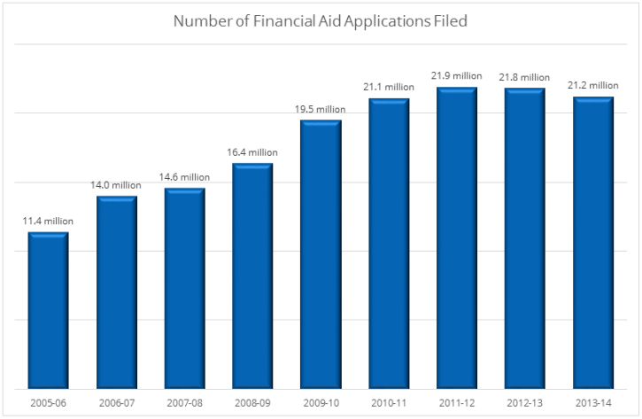 Number of Financial Aid Applications Filed Bar Chart