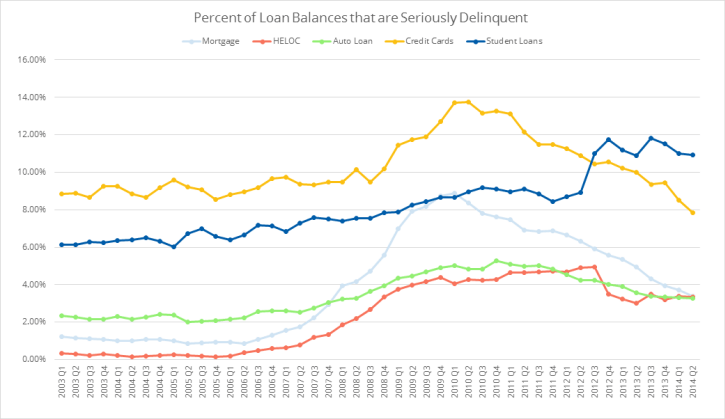 Percent of Loan Balances that are Seriously Delinquent Chart