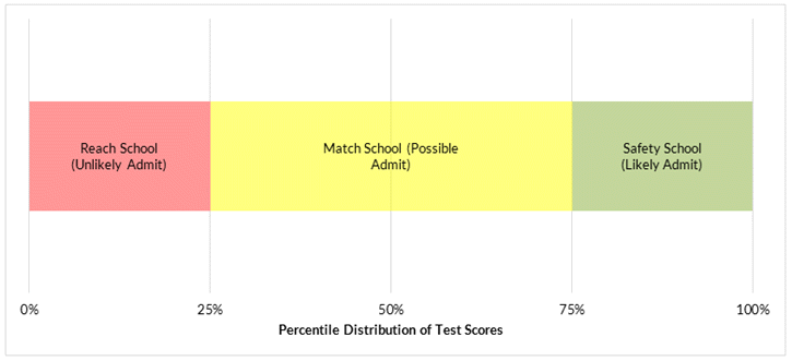 Percentile Distribution of Test Scores Chart