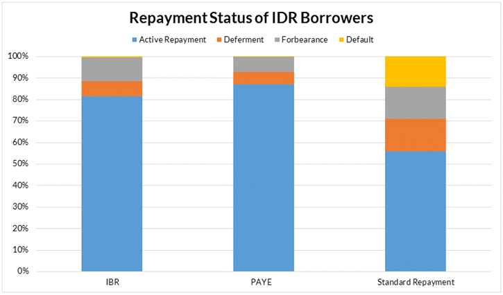 Repayment Status of IDR Borrowers Bar Chart