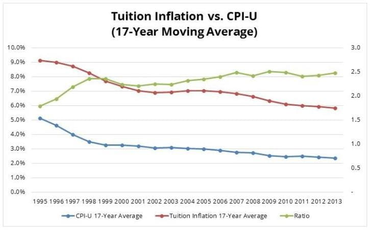 Tuition Inflation vs CPI-U 17-Year Moving Average Trend Chart