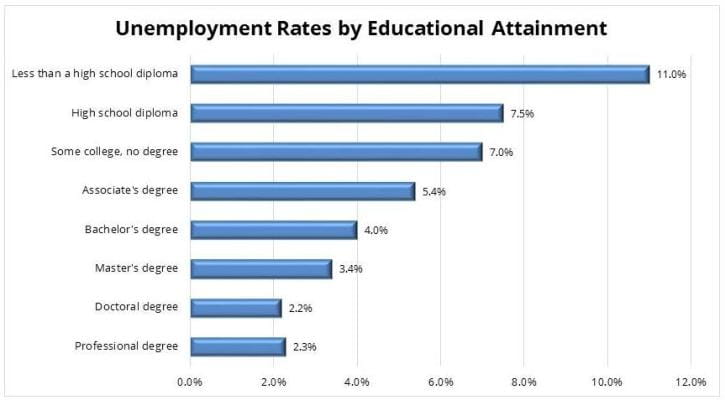 Unemployment Rates by Educational Attainment Chart