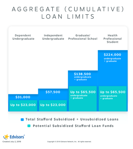 Aggregate Cumulative Loan Limits Undergraduate