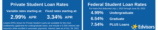 student loan interest rates for May 2020