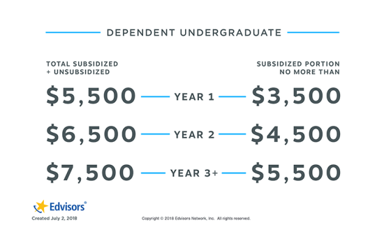 Direct Stafford Loan Limits Dependent Student Annual Loan Limits