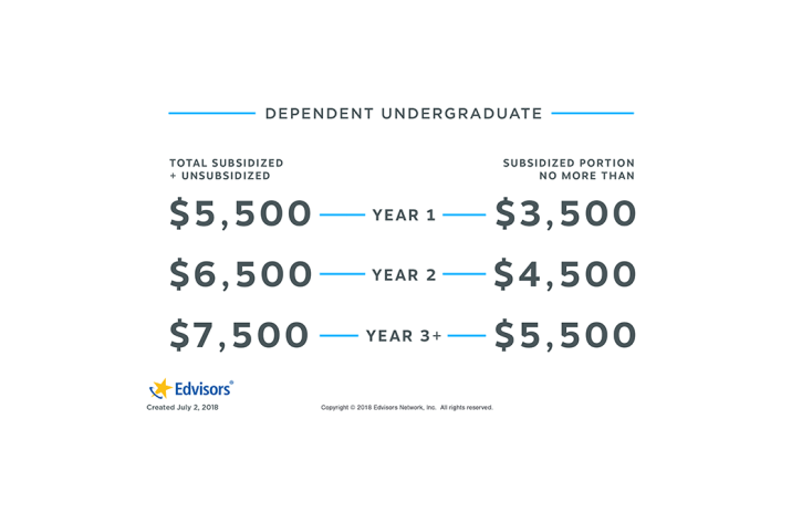 Subsidized Federal Stafford Loans Edvisors Subsidized Federal Stafford Loans Edvisors