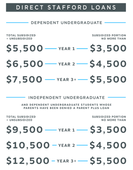 Direct Stafford Loan Undergraduate