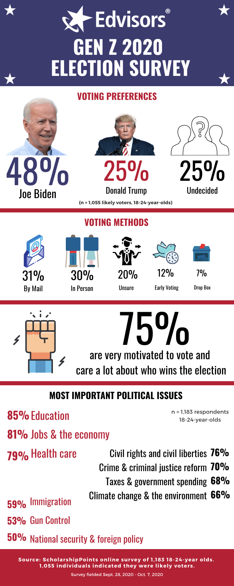 Edvisors Gen Z Election Survey Infographic