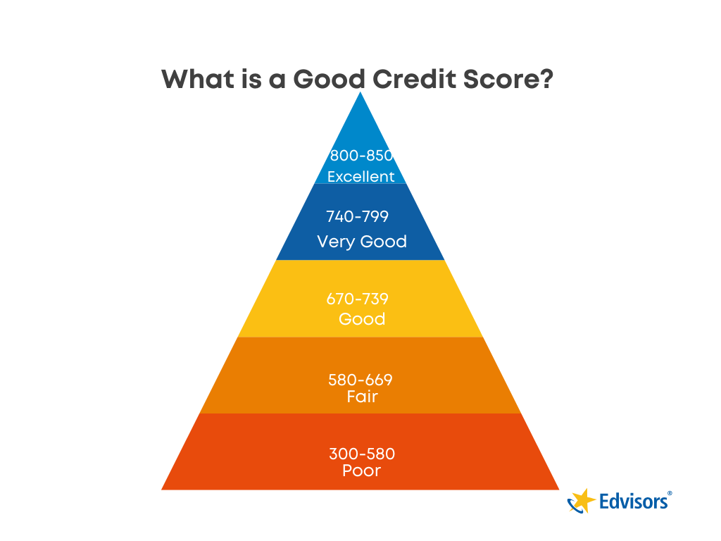 Credit Score Pyramid