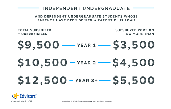 Direct Stafford Loan Limits Independent Student Annual Loan Limits