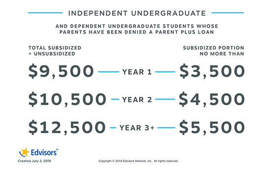 Subsidized Vs. Unsubsidized Student Loans: Know The Difference