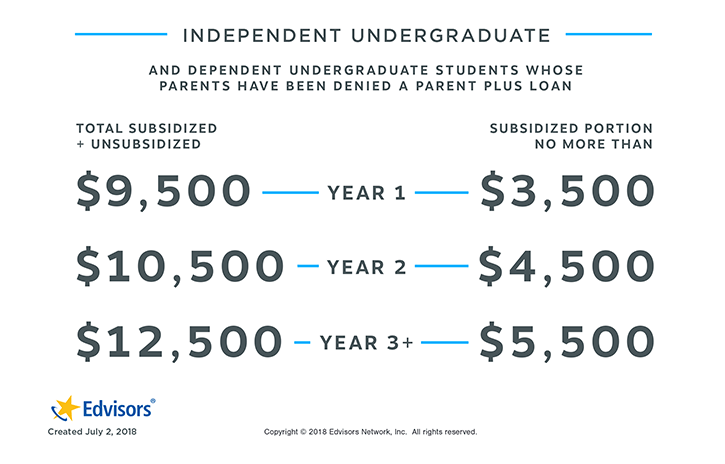 Subsidized Federal Stafford Loans Edvisors
