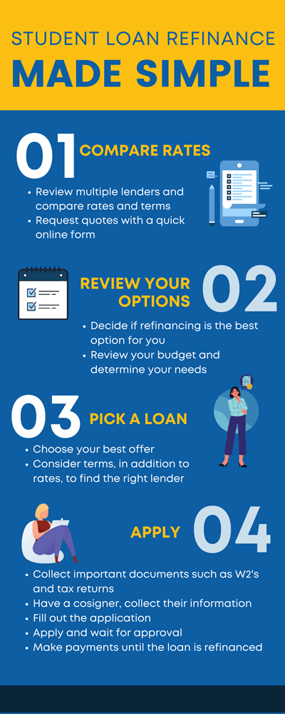 Refinance Infographic: compare rates, review your options, choose a loan, apply online