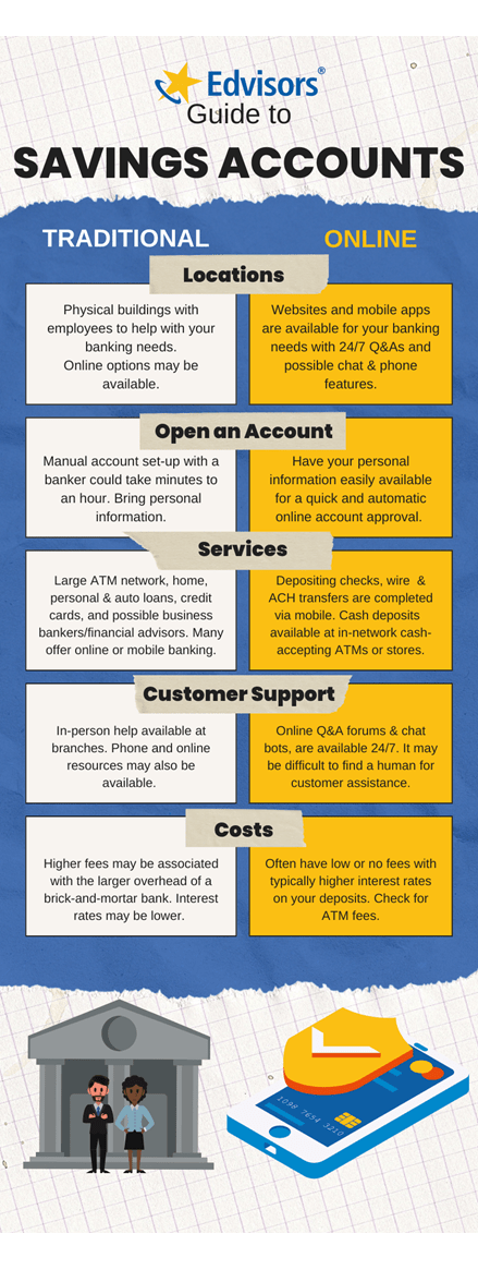 Online Savings Account Chart