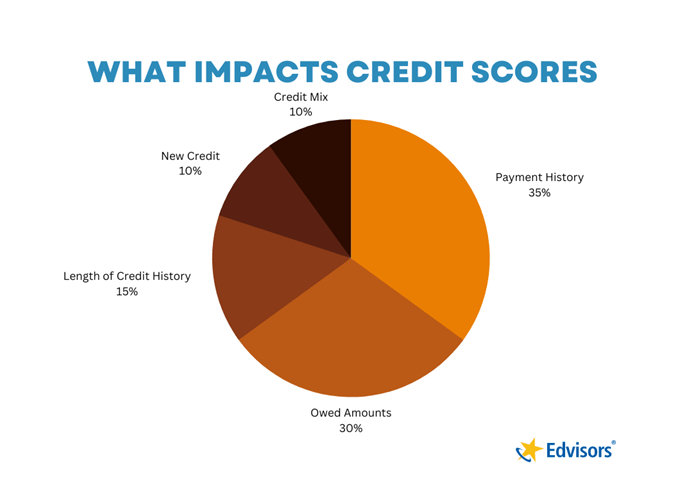 What impacts your credit score