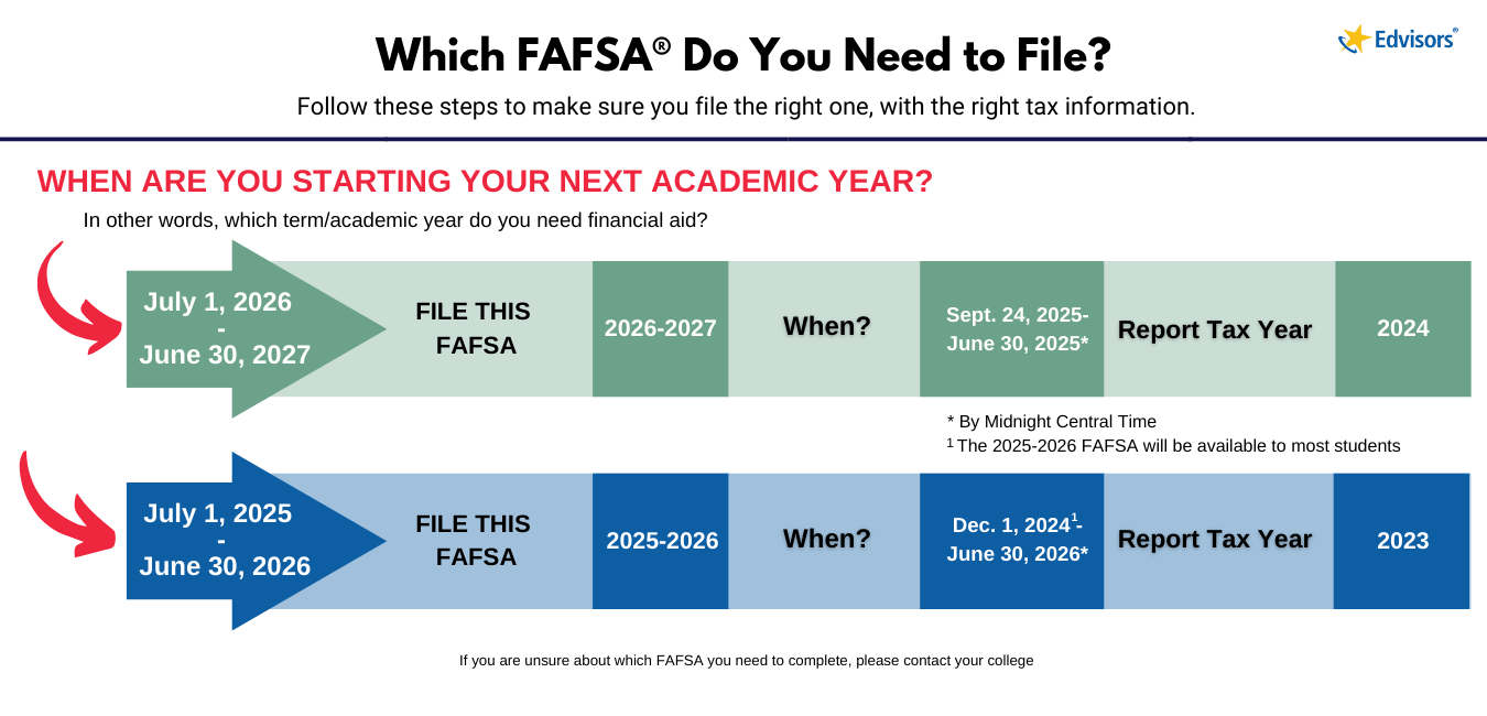 which fafsa do you need to file, 2026-2027 and 2025-2026 cycle