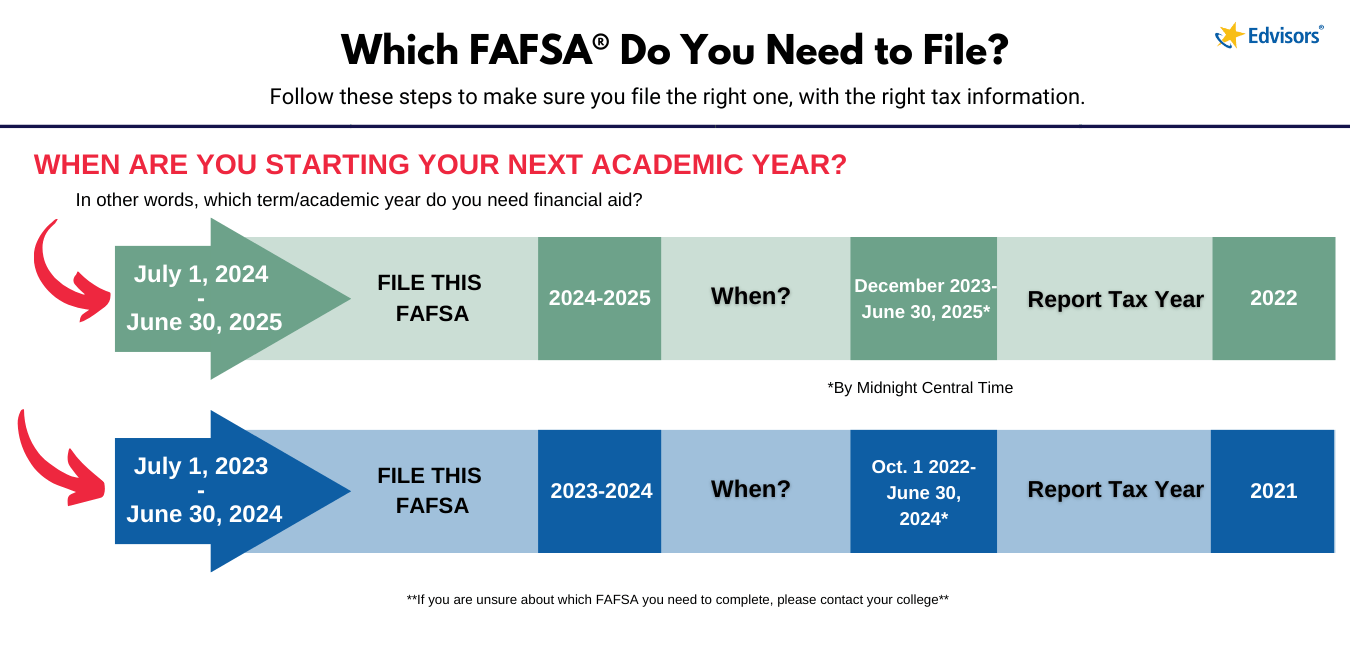 Which FAFSA for award years 2024-2025 and 2023-2024
