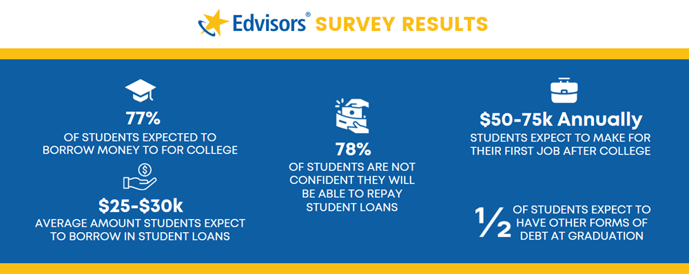 Edvisors Student Survey Results