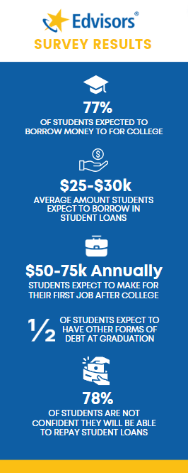 Edvisors Survey Results about College and Debt