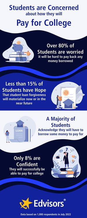 Survey Stats on Students' Worries About Paying for College.