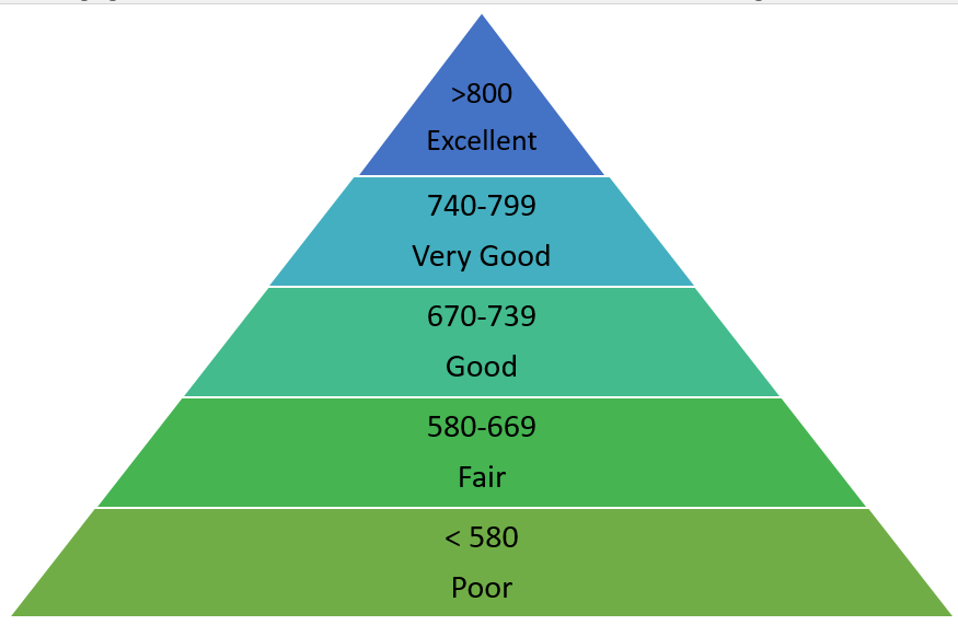 FICO Pyramid of scores and ranges