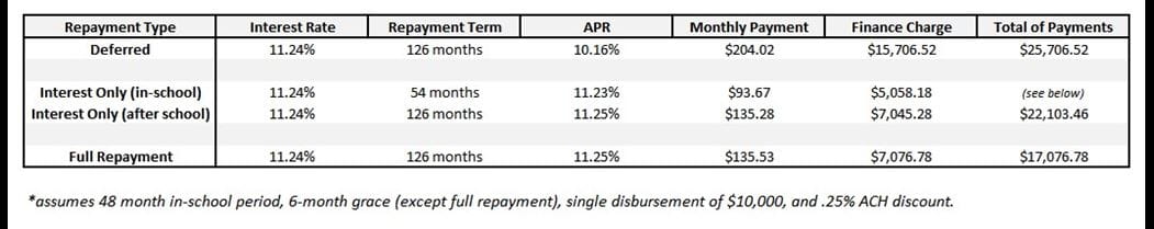 Fixed Repayment Chart Breakdown for University Credit Union