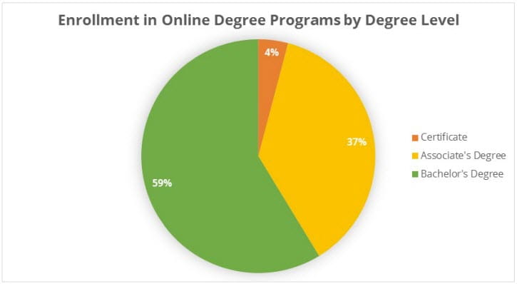 Online College Degree Programs | Edvisors