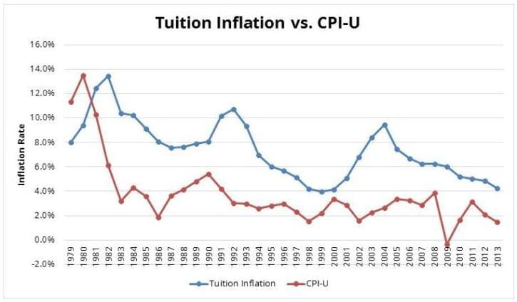 What Is Tuition Inflation? – Hy-Vee abandons the principles that made ...